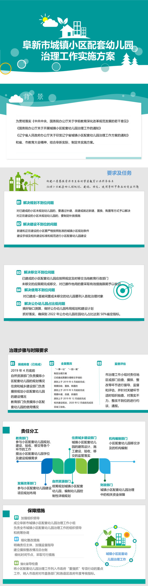 阜政辦發(fā)〔2019〕24 號阜新市城鎮(zhèn)小區(qū)配套幼兒園治理工作實(shí)施方案.jpg